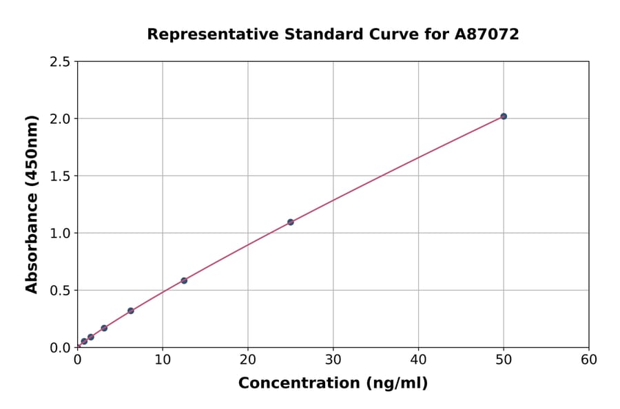 Standard Curve - Porcine Syndecan-1 ELISA Kit (A87072) - Antibodies.com