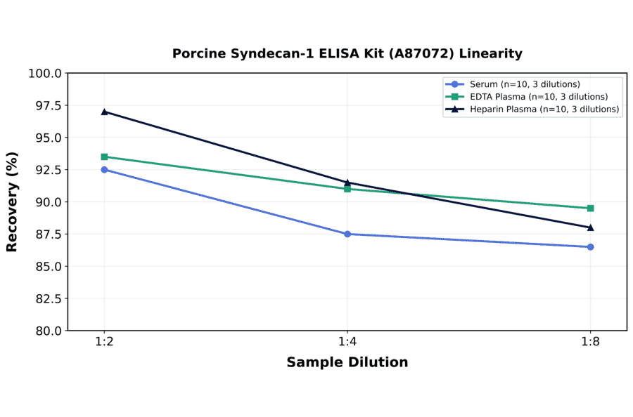 Linearity - Porcine Syndecan-1 ELISA Kit (A87072) - Antibodies.com