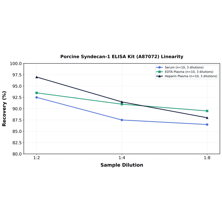 Linearity - Porcine Syndecan-1 ELISA Kit (A87072) - Antibodies.com