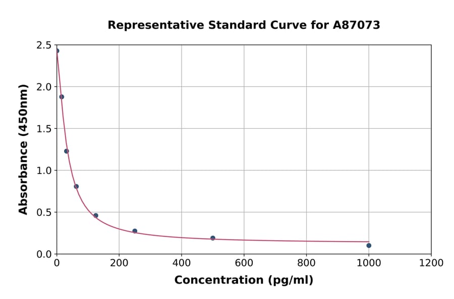 Standard Curve - Rat Oxytocin ELISA Kit (A87073) - Antibodies.com