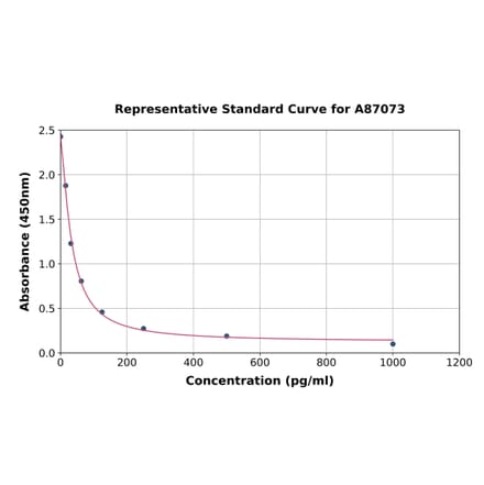 Standard Curve - Rat Oxytocin ELISA Kit (A87073) - Antibodies.com