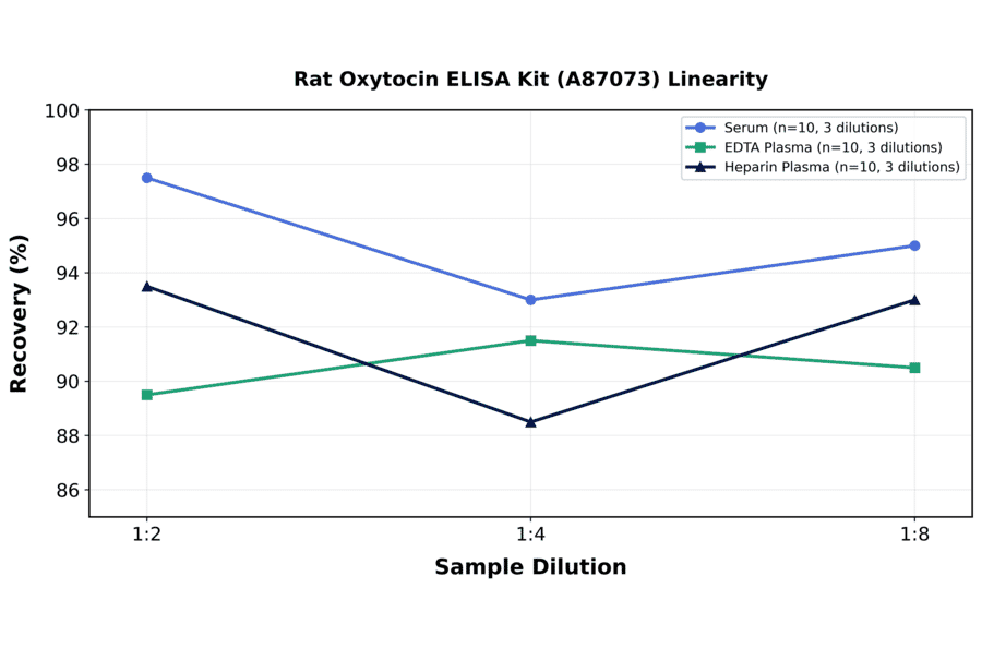 Linearity - Rat Oxytocin ELISA Kit (A87073) - Antibodies.com