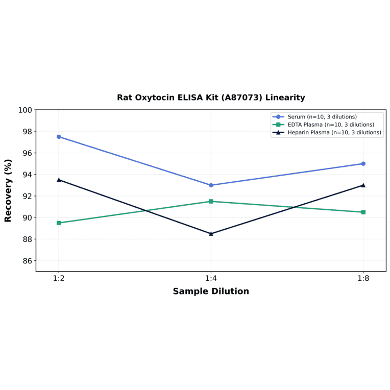 Linearity - Rat Oxytocin ELISA Kit (A87073) - Antibodies.com
