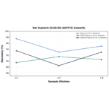 Linearity - Rat Oxytocin ELISA Kit (A87073) - Antibodies.com