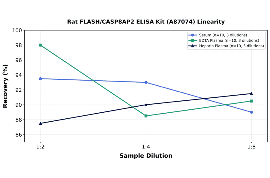 Linearity - Rat FLASH/CASP8AP2 ELISA Kit (A87074) - Antibodies.com
