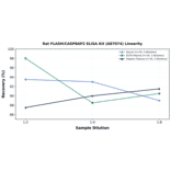 Linearity - Rat FLASH/CASP8AP2 ELISA Kit (A87074) - Antibodies.com