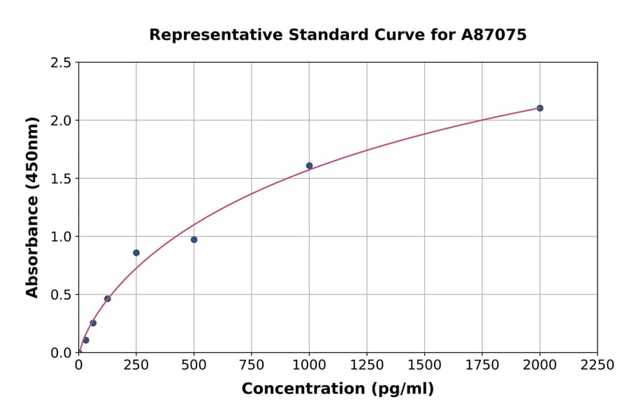 Standard Curve - Rat CTRP12 ELISA Kit (A87075) - Antibodies.com