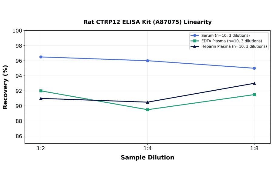 Linearity - Rat CTRP12 ELISA Kit (A87075) - Antibodies.com