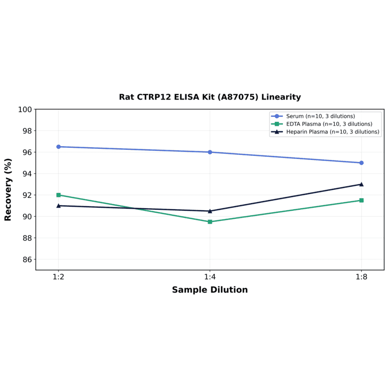 Linearity - Rat CTRP12 ELISA Kit (A87075) - Antibodies.com
