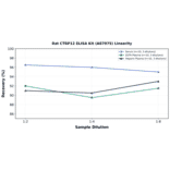 Linearity - Rat CTRP12 ELISA Kit (A87075) - Antibodies.com