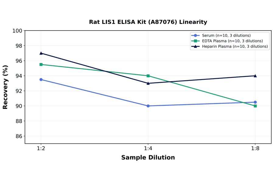 Linearity - Rat LIS1 ELISA Kit (A87076) - Antibodies.com