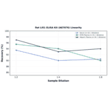 Linearity - Rat LIS1 ELISA Kit (A87076) - Antibodies.com