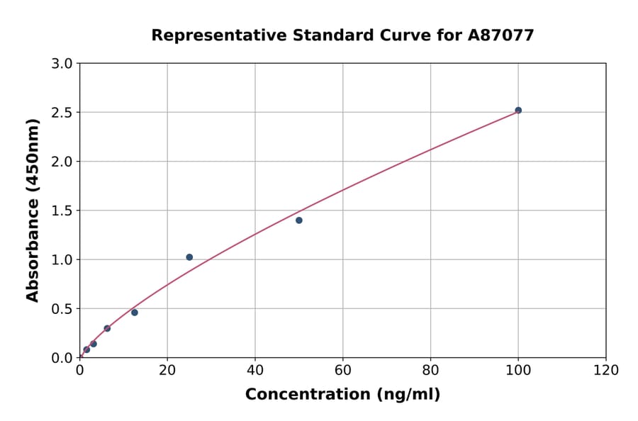 Standard Curve - Bovine YKL-40/CHI3L1 ELISA Kit (A87077) - Antibodies.com