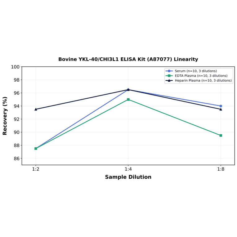 Linearity - Bovine YKL-40/CHI3L1 ELISA Kit (A87077) - Antibodies.com