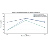Linearity - Bovine YKL-40/CHI3L1 ELISA Kit (A87077) - Antibodies.com