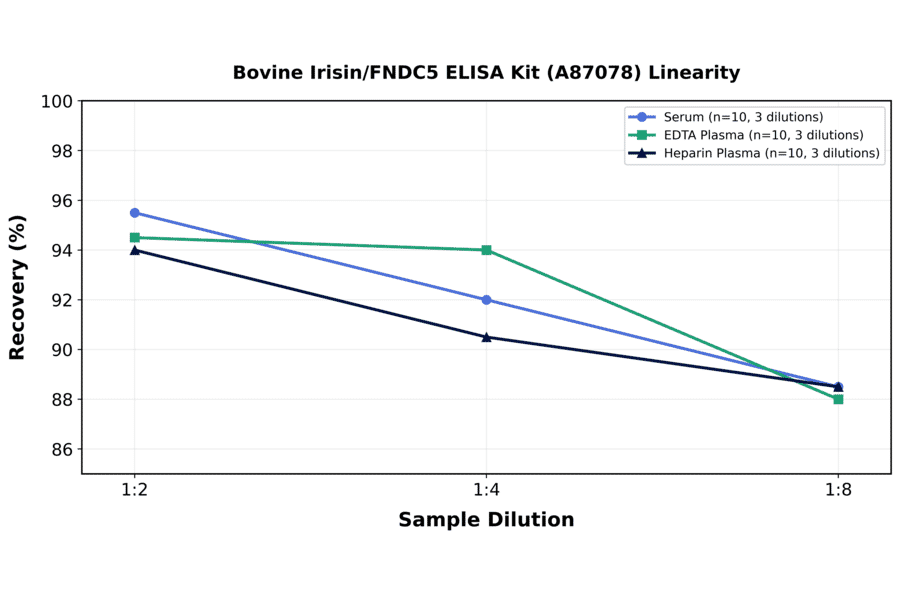 Linearity - Bovine Irisin/FNDC5 ELISA Kit (A87078) - Antibodies.com