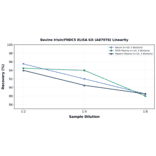 Linearity - Bovine Irisin/FNDC5 ELISA Kit (A87078) - Antibodies.com