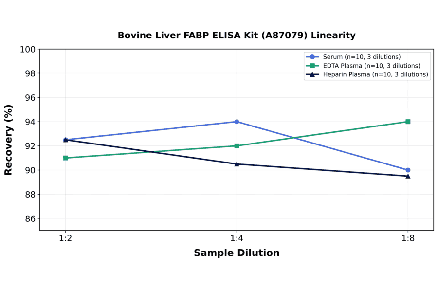 Linearity - Bovine Liver FABP ELISA Kit (A87079) - Antibodies.com