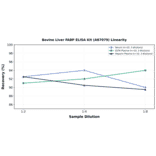 Linearity - Bovine Liver FABP ELISA Kit (A87079) - Antibodies.com