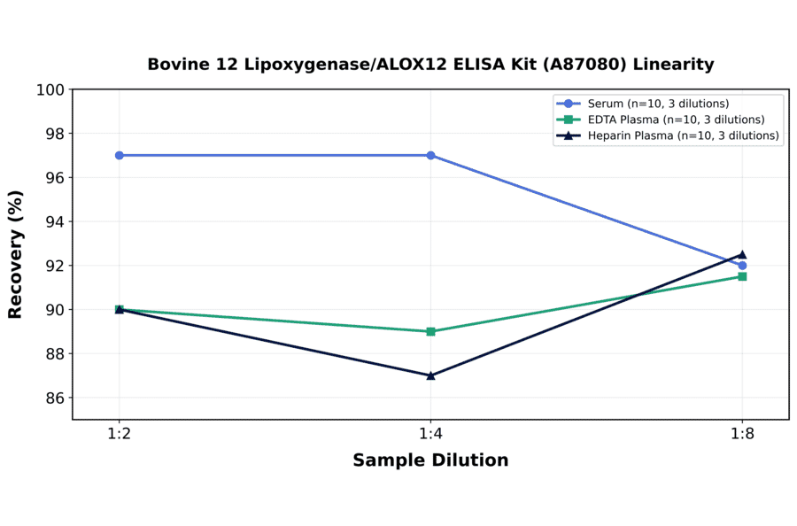 Linearity - Bovine 12 Lipoxygenase/ALOX12 ELISA Kit (A87080) - Antibodies.com