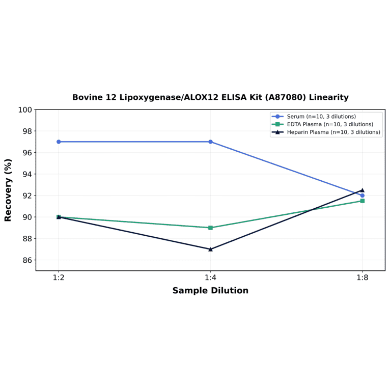 Linearity - Bovine 12 Lipoxygenase/ALOX12 ELISA Kit (A87080) - Antibodies.com