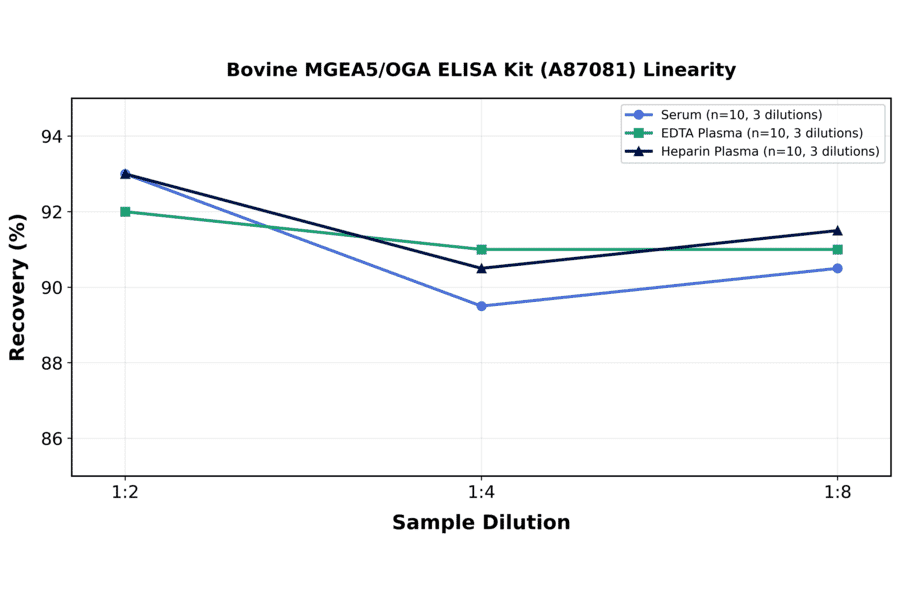 Linearity - Bovine MGEA5/OGA ELISA Kit (A87081) - Antibodies.com
