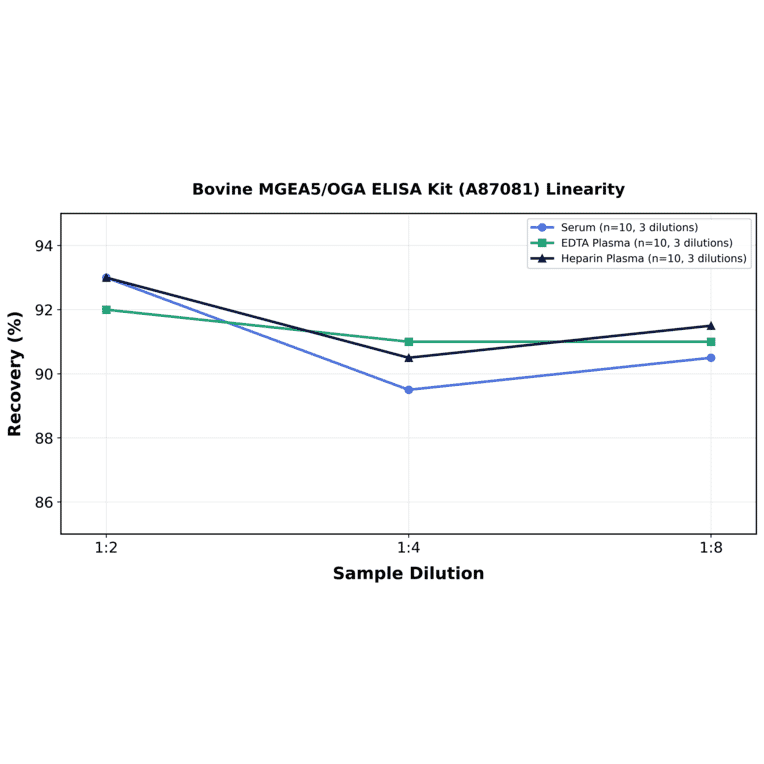 Linearity - Bovine MGEA5/OGA ELISA Kit (A87081) - Antibodies.com