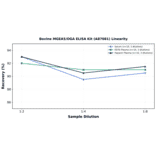 Linearity - Bovine MGEA5/OGA ELISA Kit (A87081) - Antibodies.com