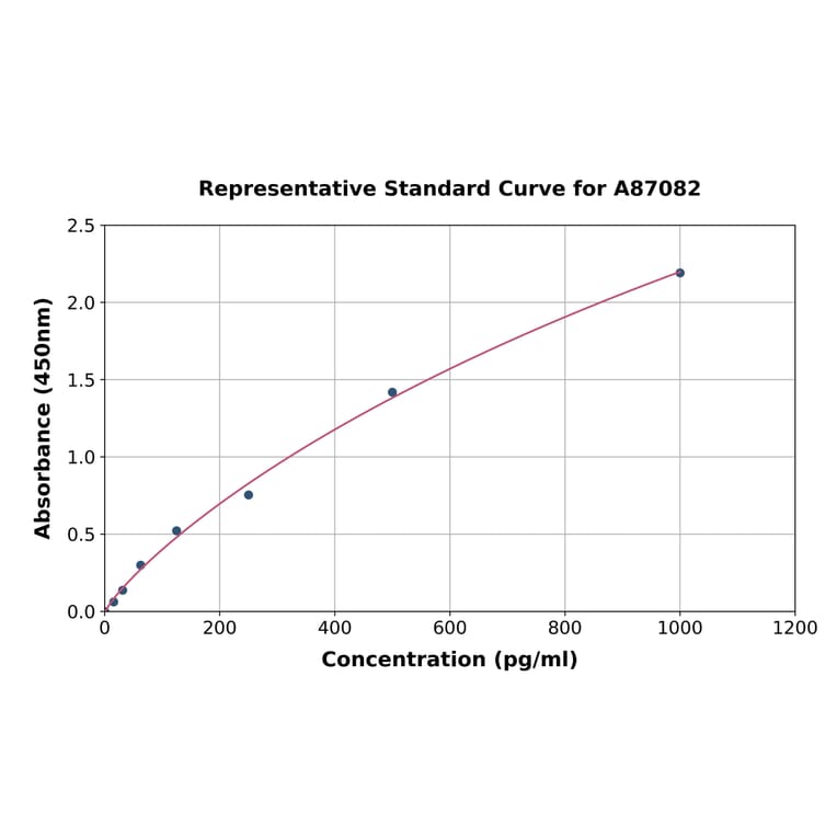 Standard Curve - Bovine TGF beta 2 ELISA Kit (A87082) - Antibodies.com