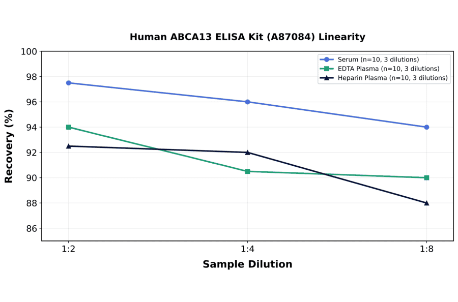 Linearity - Human ABCA13 ELISA Kit (A87084) - Antibodies.com