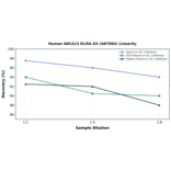 Linearity - Human ABCA13 ELISA Kit (A87084) - Antibodies.com