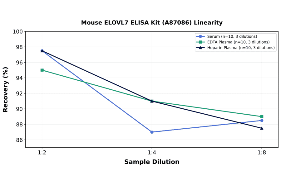 Linearity - Mouse ELOVL7 ELISA Kit (A87086) - Antibodies.com