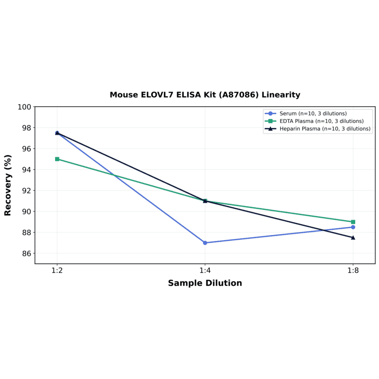 Linearity - Mouse ELOVL7 ELISA Kit (A87086) - Antibodies.com