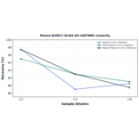 Linearity - Mouse ELOVL7 ELISA Kit (A87086) - Antibodies.com