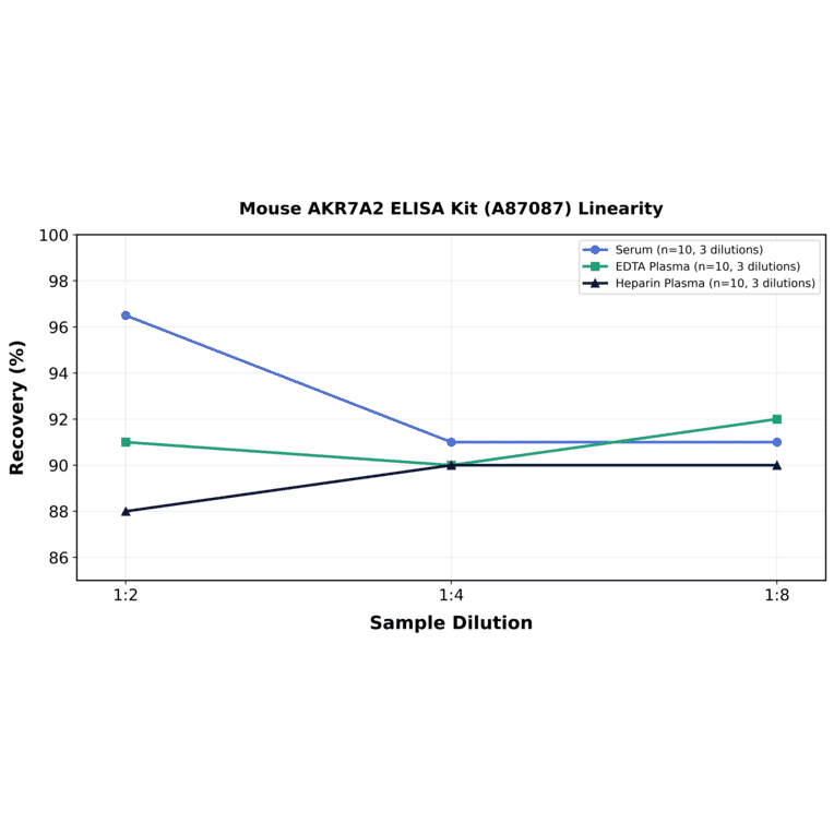 Linearity - Mouse AKR7A2 ELISA Kit (A87087) - Antibodies.com