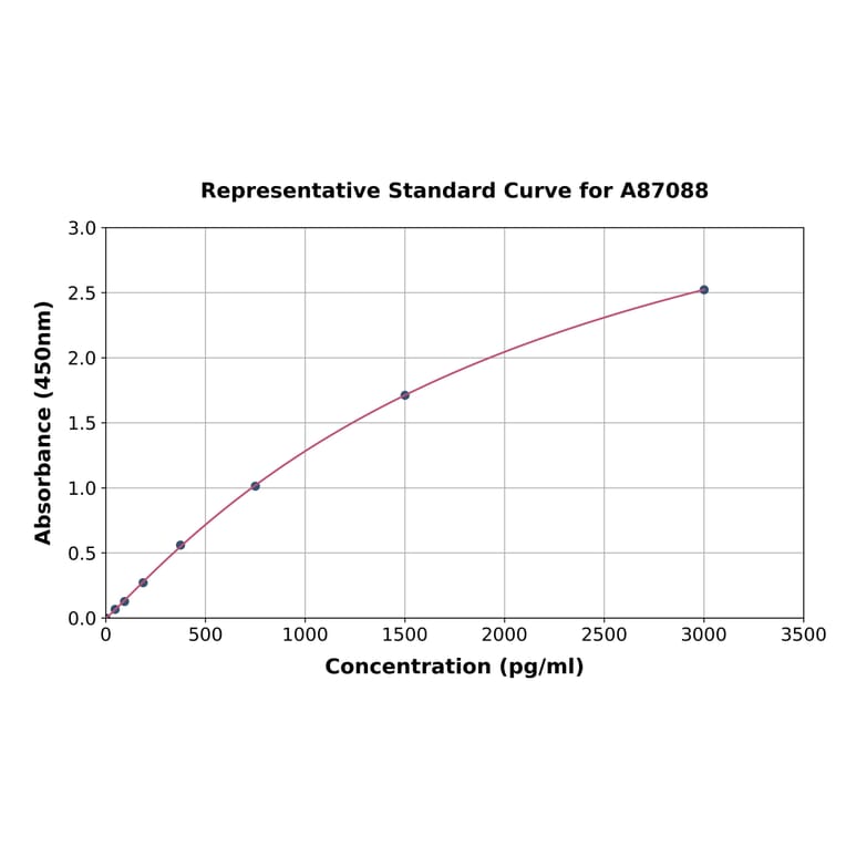 Standard Curve - Mouse NOTCH3 ELISA Kit (A87088) - Antibodies.com