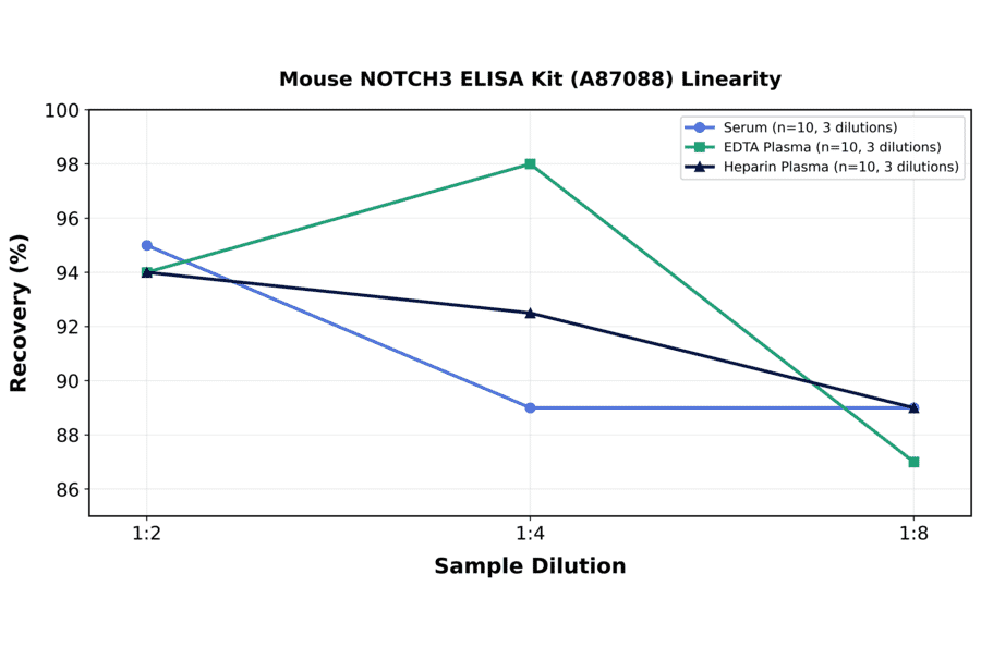 Linearity - Mouse NOTCH3 ELISA Kit (A87088) - Antibodies.com
