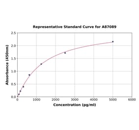 Standard Curve - Porcine Angiopoietin-1 ELISA Kit (A87089) - Antibodies.com