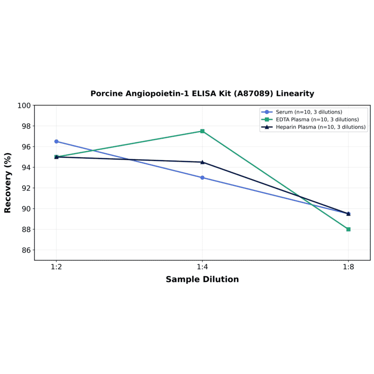 Linearity - Porcine Angiopoietin-1 ELISA Kit (A87089) - Antibodies.com