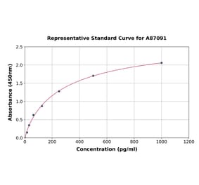 Standard Curve - Rat Preptin ELISA Kit (A87091) - Antibodies.com