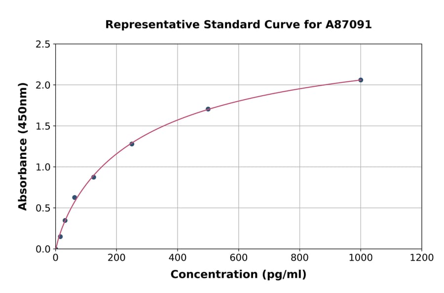 Standard Curve - Rat Preptin ELISA Kit (A87091) - Antibodies.com
