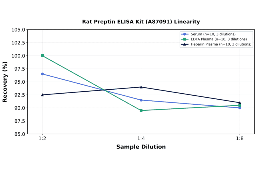 Linearity - Rat Preptin ELISA Kit (A87091) - Antibodies.com