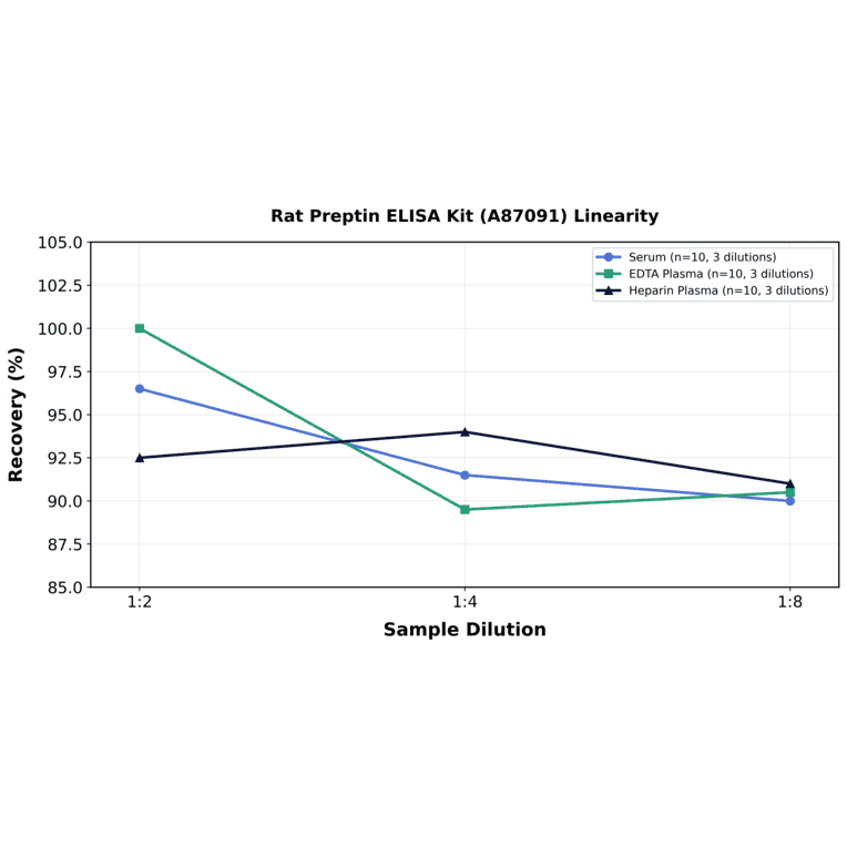Linearity - Rat Preptin ELISA Kit (A87091) - Antibodies.com