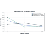 Linearity - Rat Preptin ELISA Kit (A87091) - Antibodies.com