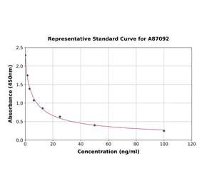 Standard Curve - Histamine ELISA Kit (A87092) - Antibodies.com