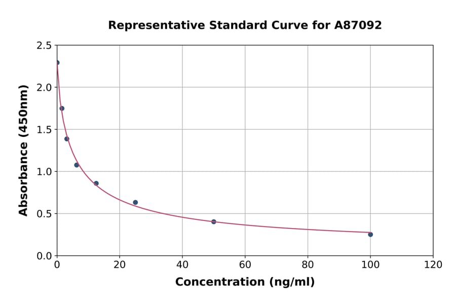 Standard Curve - Histamine ELISA Kit (A87092) - Antibodies.com