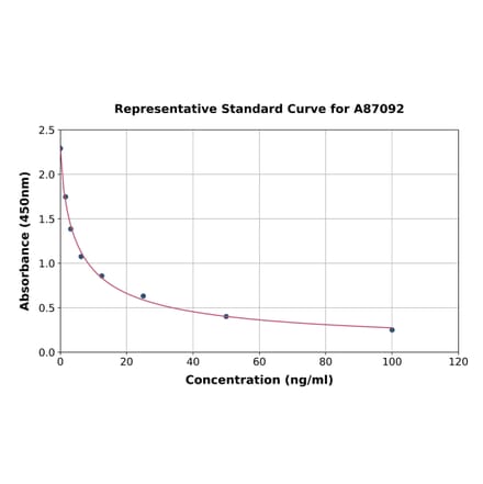 Standard Curve - Histamine ELISA Kit (A87092) - Antibodies.com