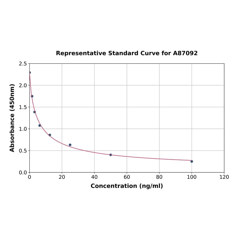 Standard Curve - Histamine ELISA Kit (A87092) - Antibodies.com