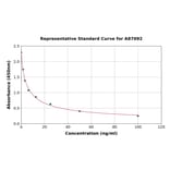 Standard Curve - Histamine ELISA Kit (A87092) - Antibodies.com