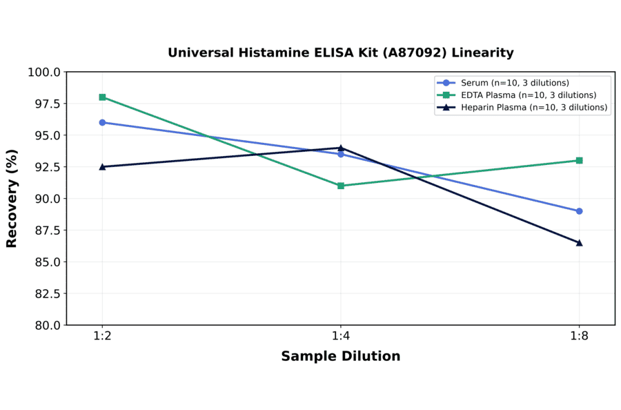 Linearity - Universal Histamine ELISA Kit (A87092) - Antibodies.com